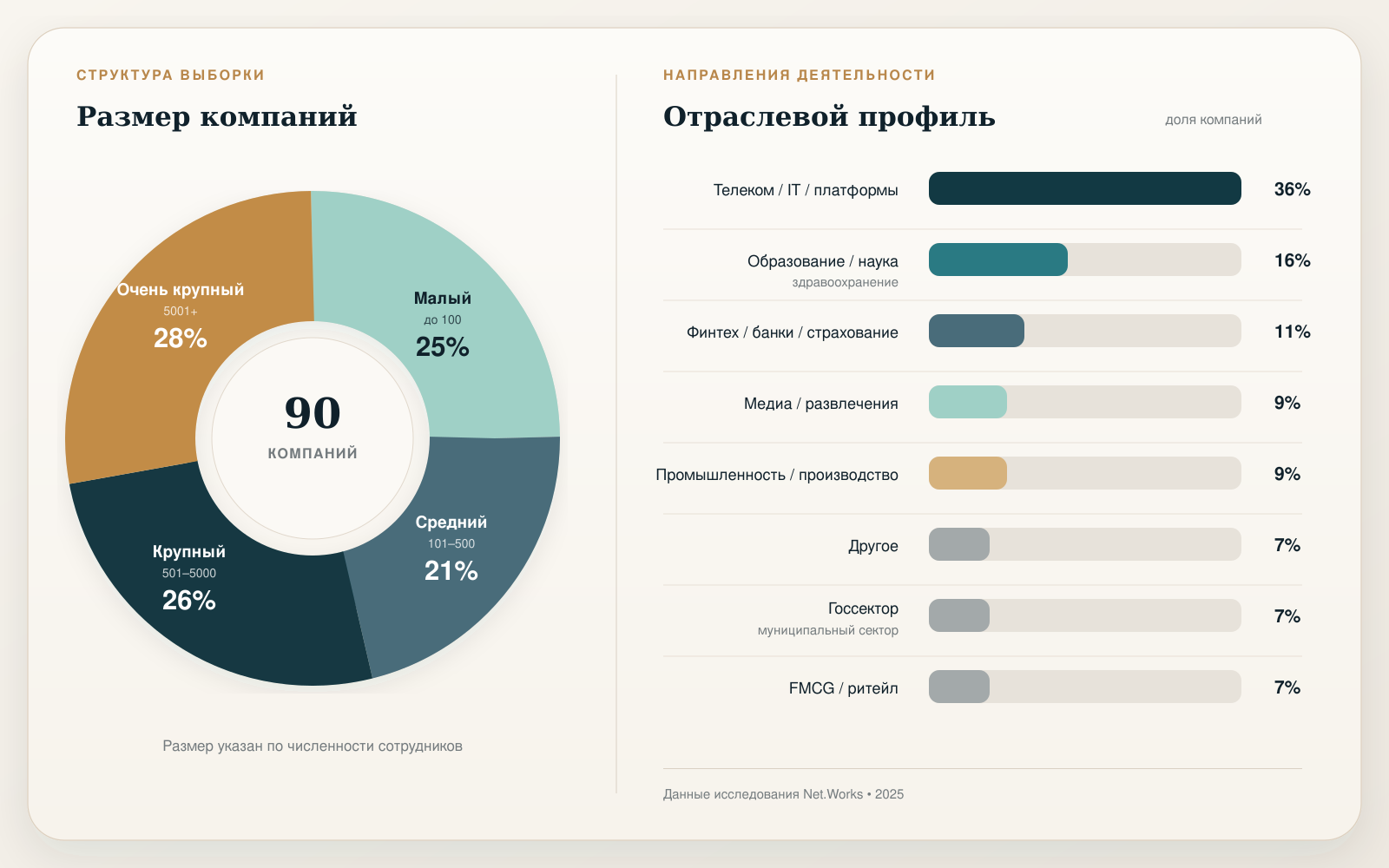 Структура выборки: распределение 90 компаний по размеру и отраслевой профиль